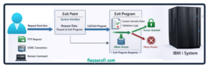 What are IBM i Exit Points and Exit Programs