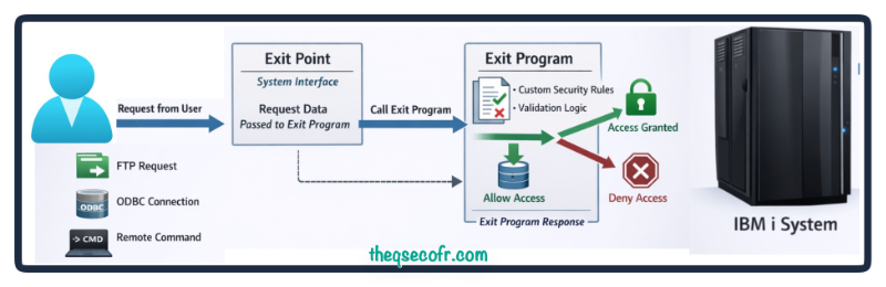 What are IBM i Exit Points and Exit Programs