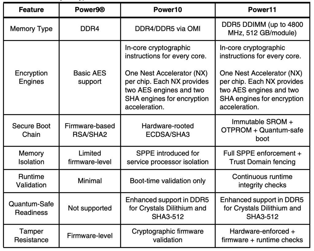 Quantum-Safe Architecture of IBM Power11
