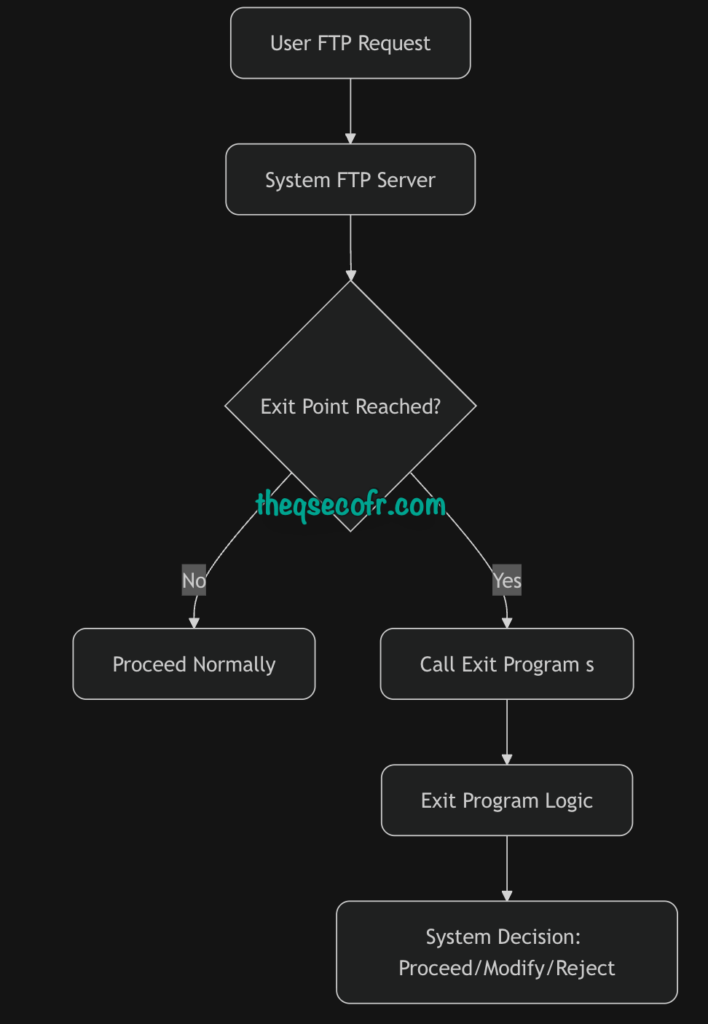 Exit Program validation flow