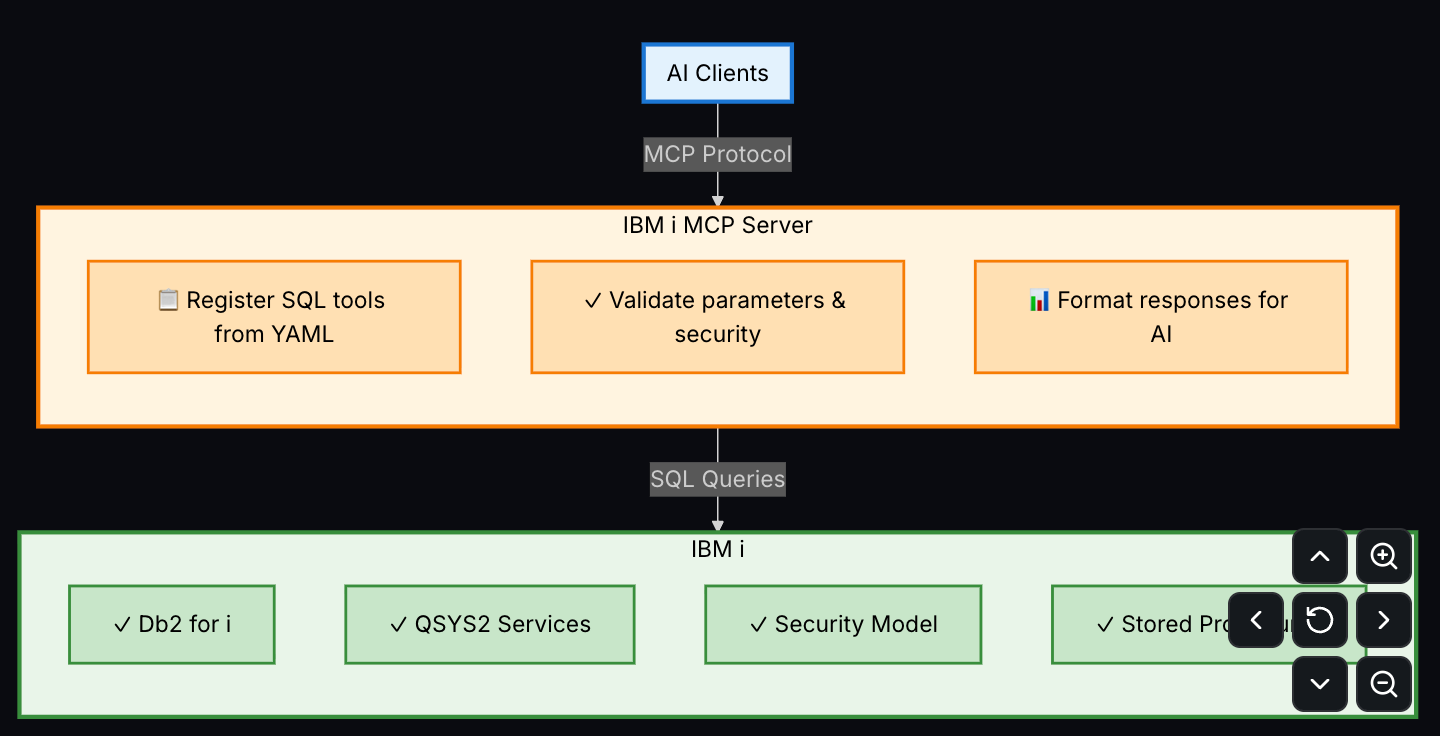 MCP on IBM i