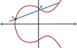 Elliptic Curve Cryptography (ECC)