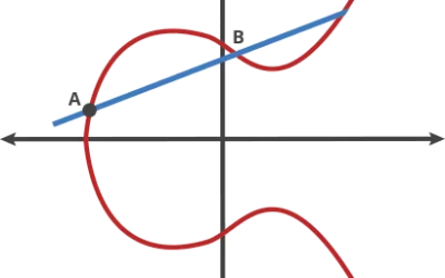 Elliptic Curve Cryptography (ECC)