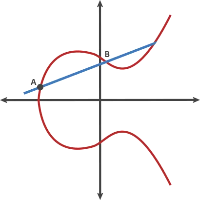 Elliptic Curve Cryptography (ECC)