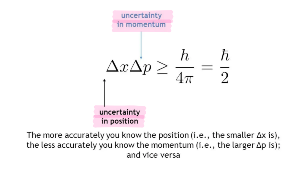 Heisenberg's Uncertainty Principle
