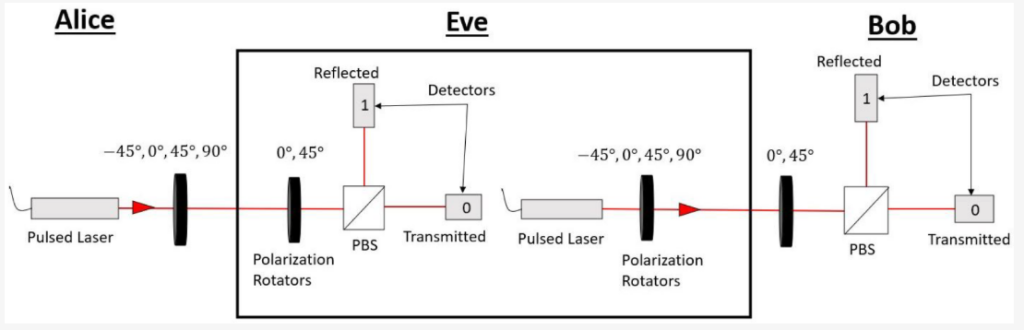 Optical diagram with Alice, Bob and Eve. 