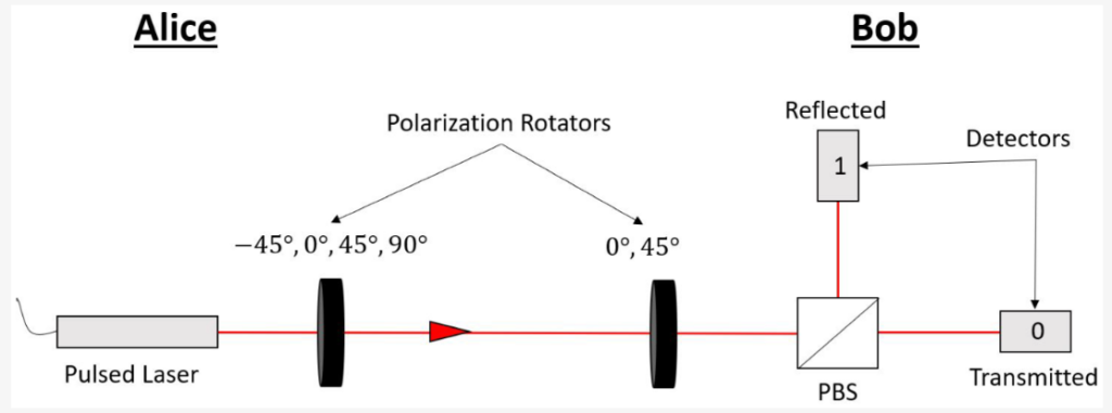Optical diagram with the bases + ( and ￼) and ￼ (￼ and ￼). "PBS" defines the polarizing beam-splitter. 