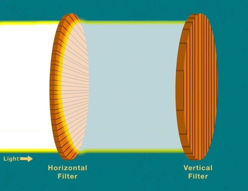 No light passes through a horizontal filter followed by a vertical filter.