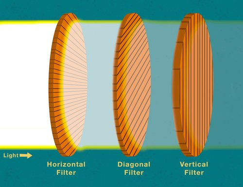 Some light passes through a horizontal filter followed consecutively by a diagonal filter and a vertical filter. 