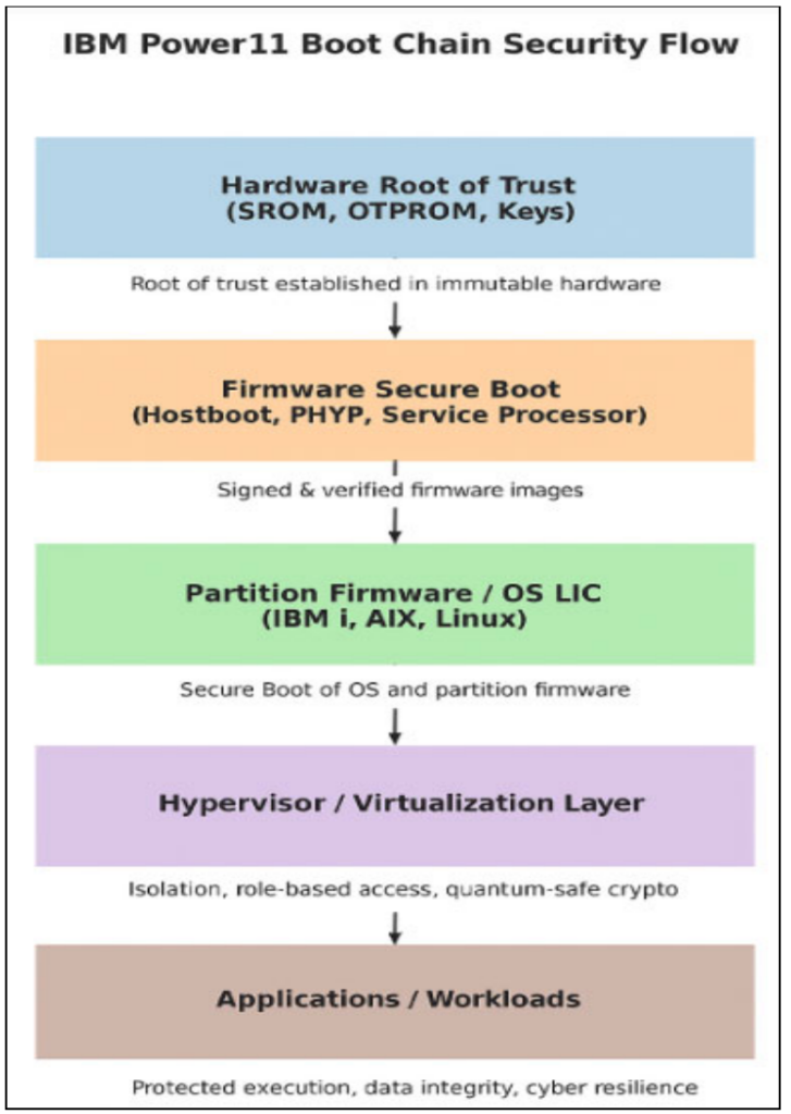 Boot security flow