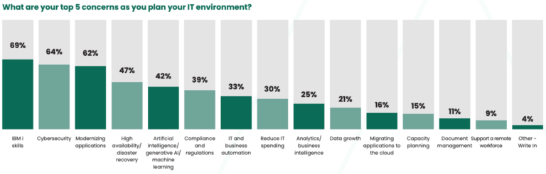 How the 2026 IBM i Marketplace Survey Resonates with Sri Lanka’s BFSI Sector