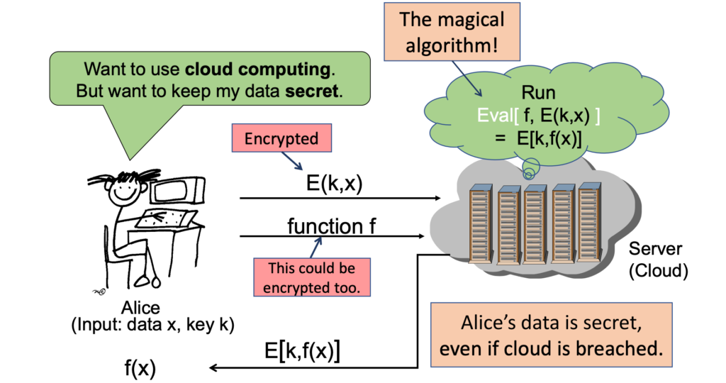 Fully Homomorphic Encryption (FHE) 