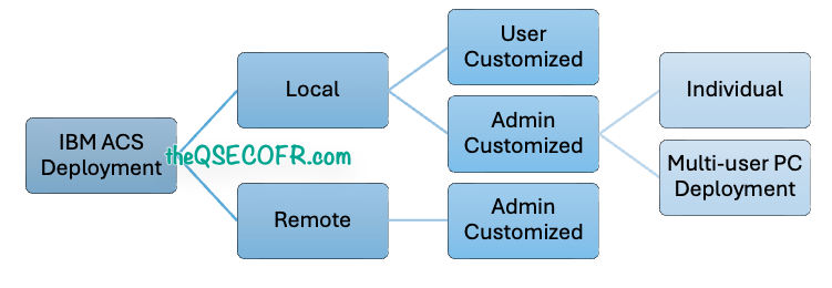 IBM ACS Deployment Strategy